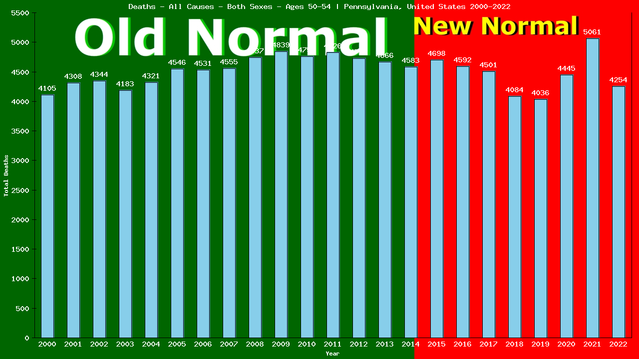 Graph showing Deaths - All Causes - Male - Aged 50-54 | Pennsylvania, United-states